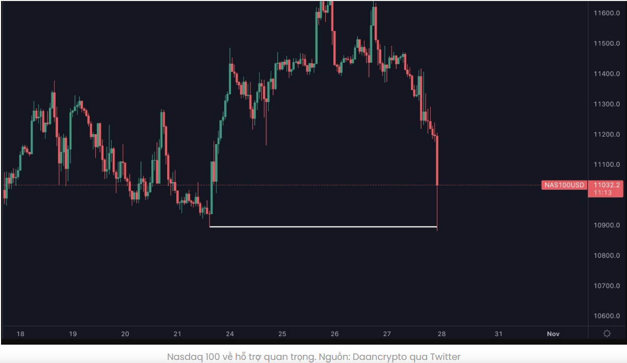 Giá Bitcoin giảm Steam ở mức 20.500 đô la