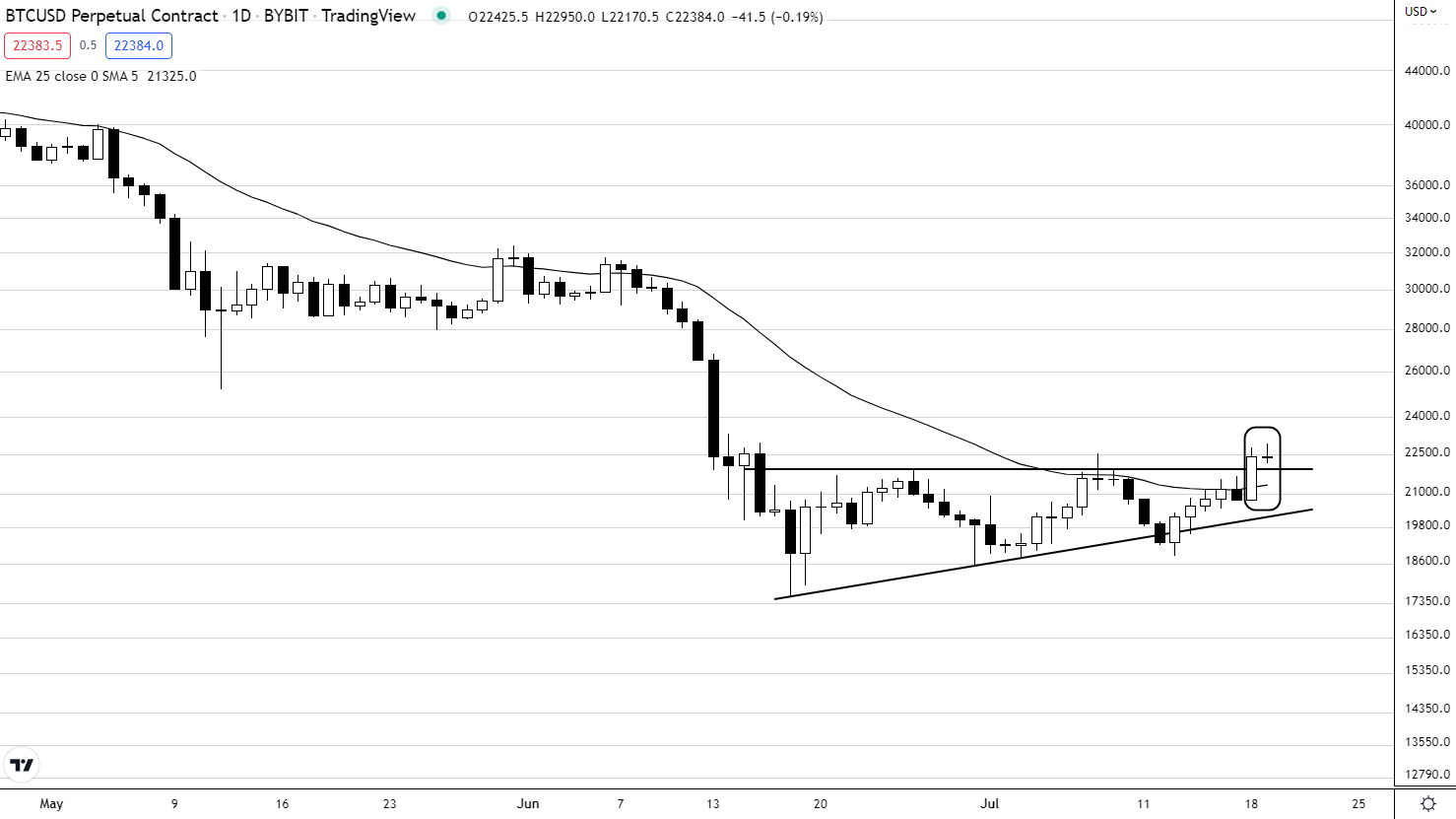 Phân tích BTC và ETH ngày 19/7/2022