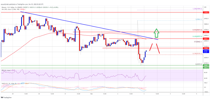 Giá Bitcoin tăng đột biến sau khi Fed tăng lãi suất