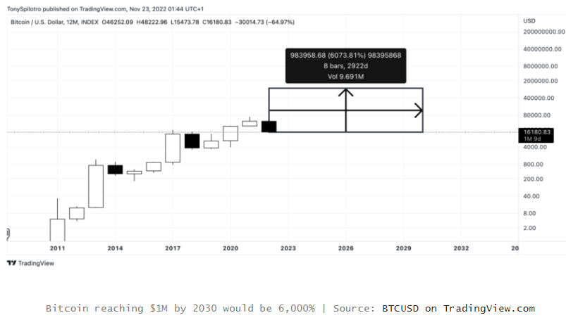 Bitcoin ở mức 1 triệu đô la vào năm 2030: Tại sao Cathie Wood tự tin