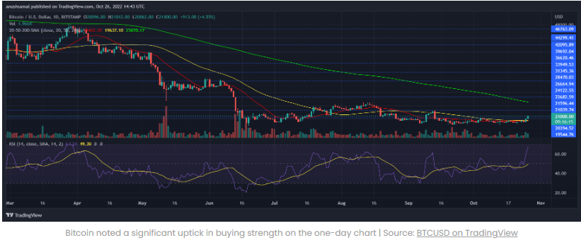 Giá Bitcoin có thể chạm 22.000 đô la sắp tới