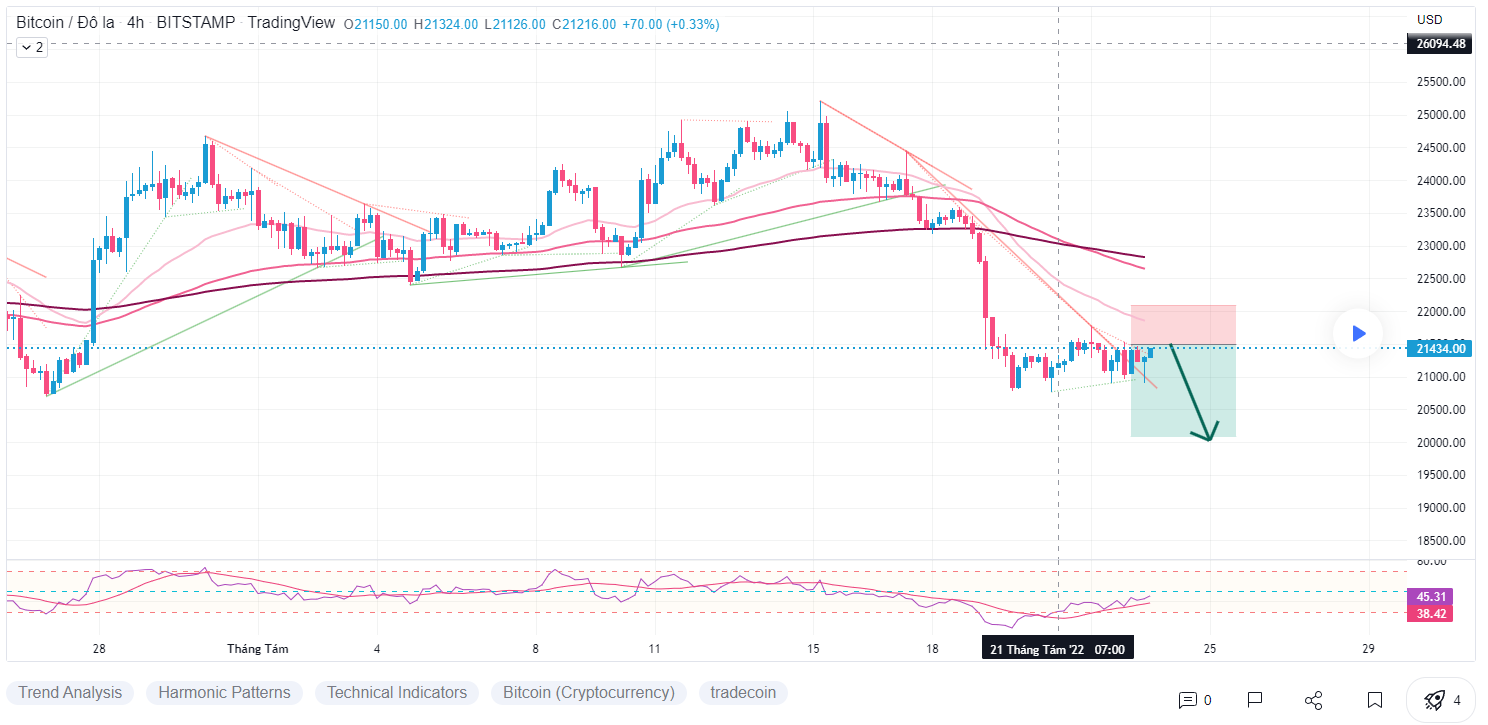 Phân tích bitcoin 23/8/2022