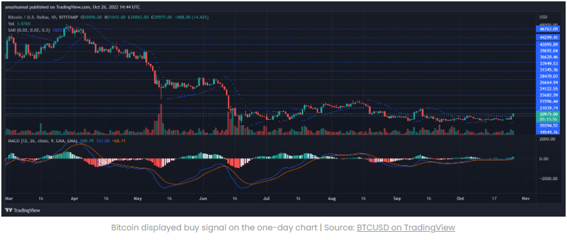 Giá Bitcoin có thể chạm 22.000 đô la sắp tới