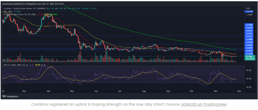 Điều gì tiếp theo đối với giá Cardano 0.31$