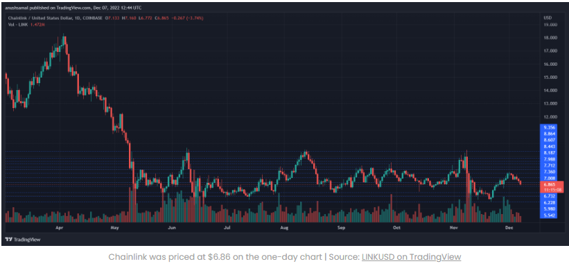 Chainlink liệu có tăng lên 7$ hay không, cùng phân tích