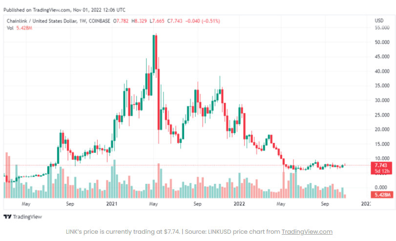 Chainlink (LINK) tiếp tục tăng hơn 14%