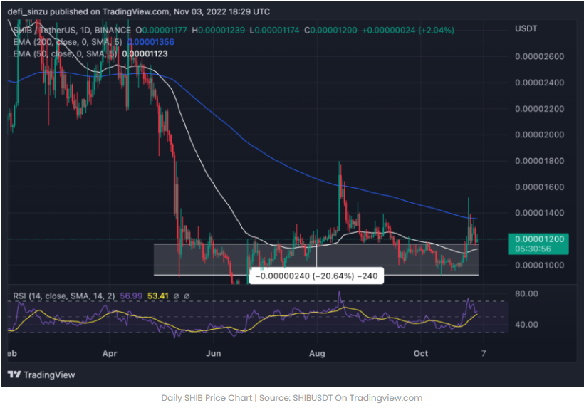 Nguyên nhân Shiba Inu tăng khi các đồng tiền thay thế tập hợp với mức tăng hơn 70%