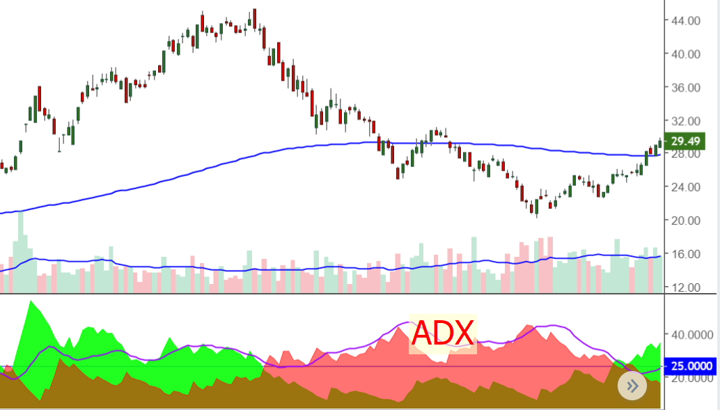 Hướng dẫn phân tích kỹ thuật với đường Adx