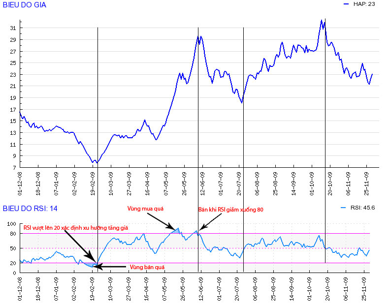 Hướng dẫn phân tích kỹ thuật với RSI