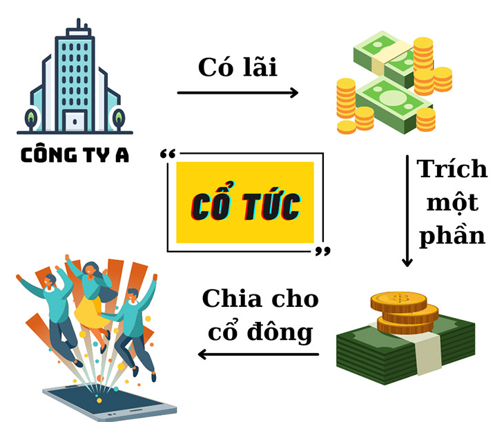 Cổ tức là gì? Hiểu về cổ tức được ứng dụng trong doanh nghiệp như nào