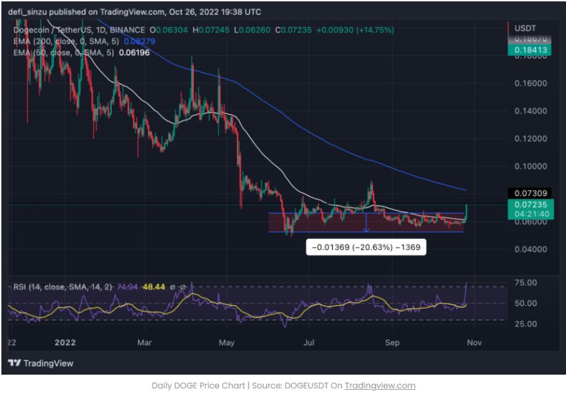 Dogecoin (DOGE) - Giá của Doge sẽ đạt tới mức nào