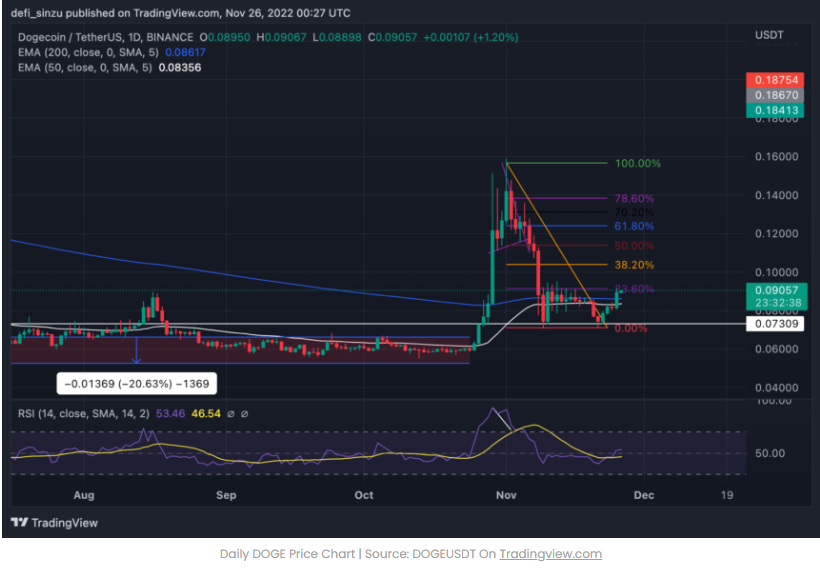 Dogecoin cuộc biểu tình khi giá phá vỡ ngưỡng kháng cự chính
