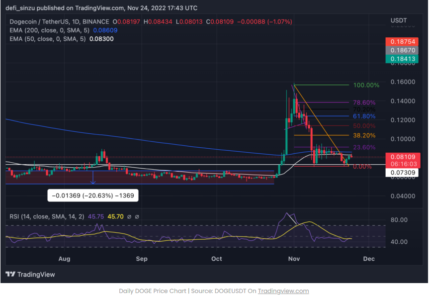 Dogecoin giữ 0,08$ - Nguyên nhân tại sao Dogecoin lại giữ giá như vậy