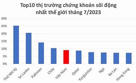 VN-Index lọt Top5 chỉ số chứng khoán tăng mạnh nhất thế giới: Động lực nào đằng sau?