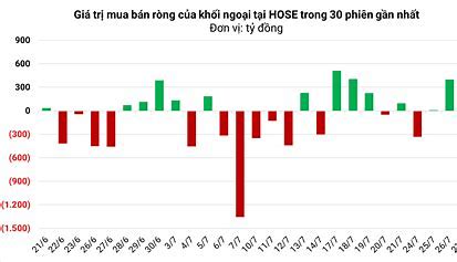 Giao dịch khối ngoại (1/8): Đảo chiều bán ròng hơn 1.620 tỷ đồng phiên đầu tháng 8