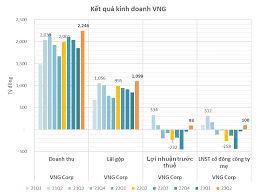 Công ty nào đã chi hơn 1.000 tỷ để sở hữu 11,78% cổ phần VNG?