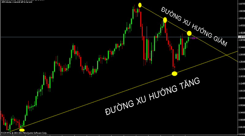 Tìm hiểu về đường trendline là gì