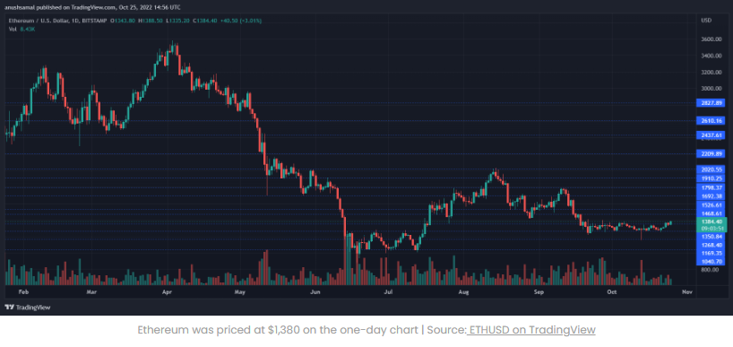 Giá Ethereum tăng, đây có phải là sự phục hồi?