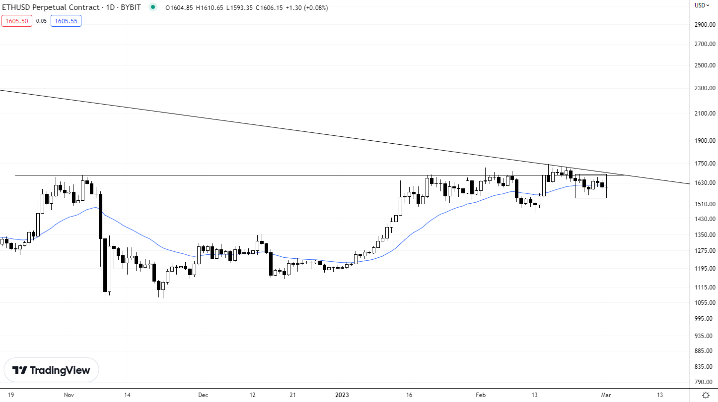 Phân tích giá bitcoin và ethereum 1/3/2023