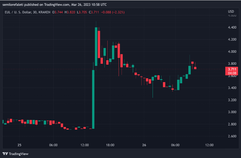 Euler (EUL) tăng 25% khi Hacker trả lại 51.000 ETH từ chiến lợi phẩm bị đánh cắp