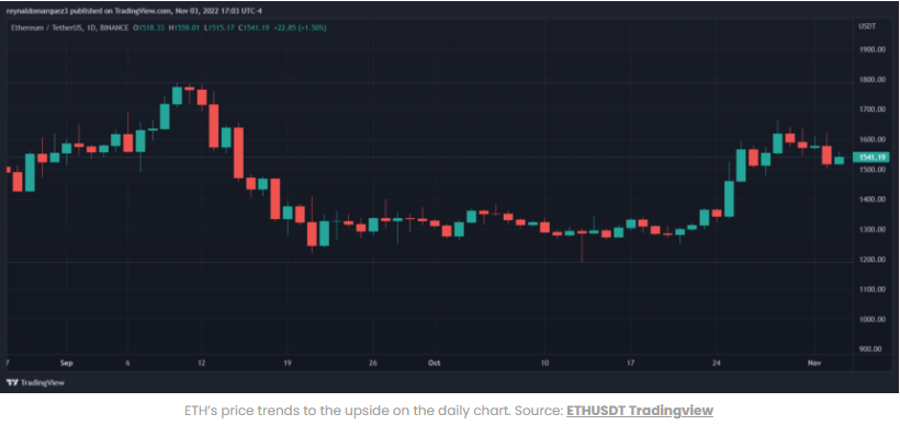 Giá Ethereum giữ ở mức 1.500 đô la, có hy vọng cho phe bò hay không