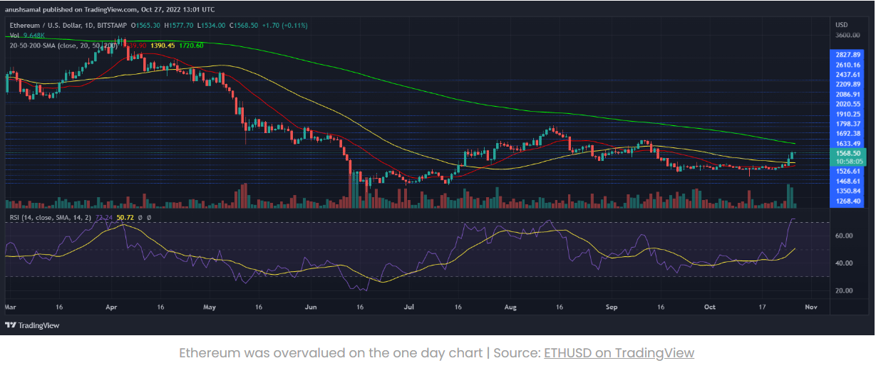 Đợt tăng giá Ethereum có thể sẽ không kéo dài