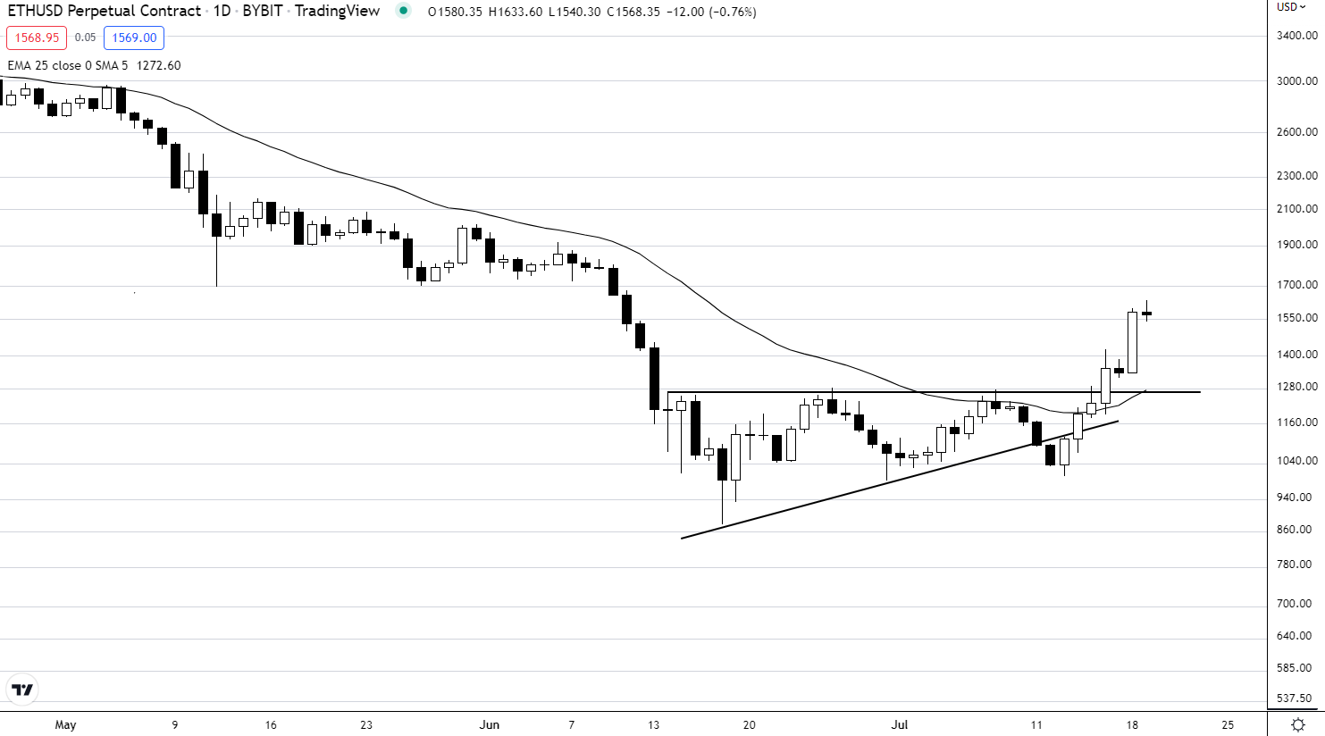 Phân tích BTC và ETH ngày 19/7/2022