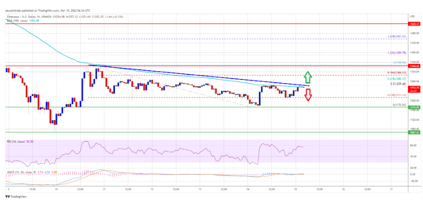 Giá Ethereum gần chạm mức tạo hoặc phá vỡ, ETH có thể phục không