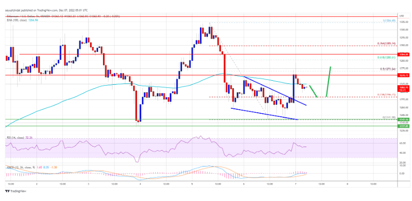 Giá Ethereum sẽ không đi xuống một cách lặng lẽ, có thể sẽ tăng lên lại