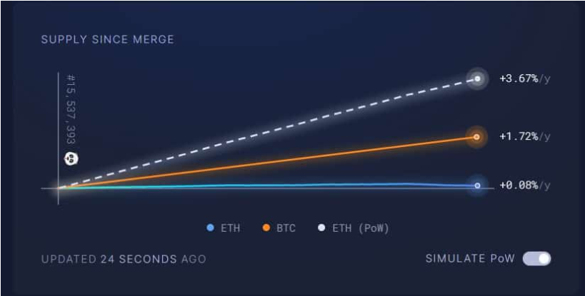Báo cáo cho thấy nguồn cung Ethereum tăng thêm 5.500 ETH