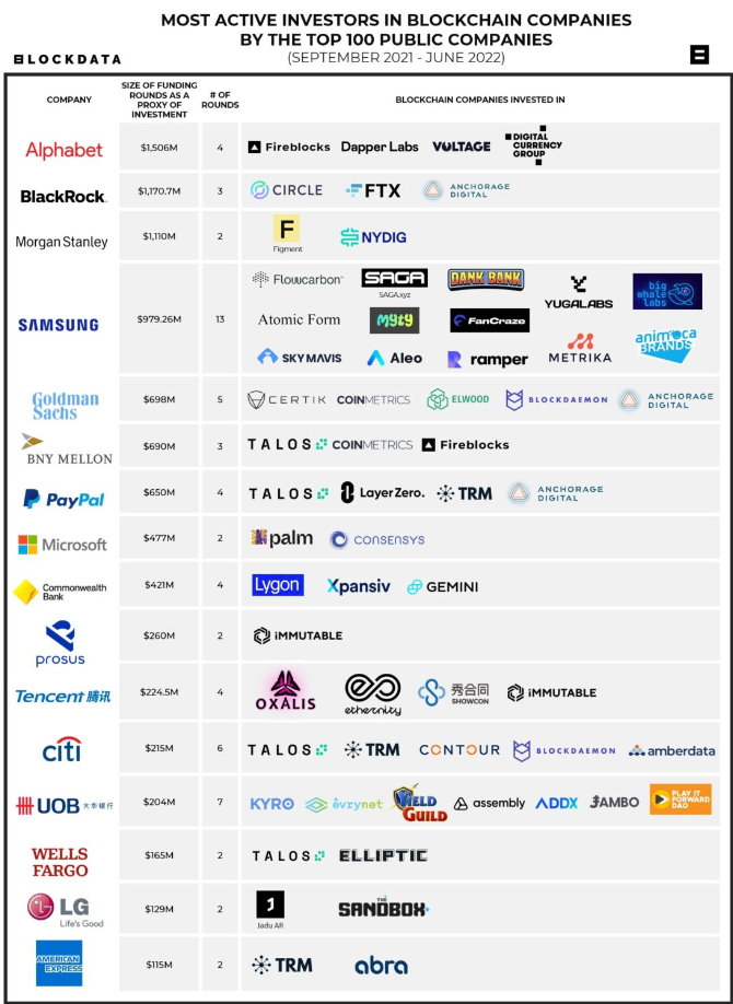 Startup blockchain được các tập đoàn lớn đầu tư 6 tỷ đô la