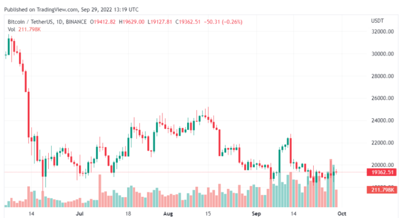 Giá Bitcoin tăng lên với khối lượng giao dịch ở mức cao nhất trong 3 tháng