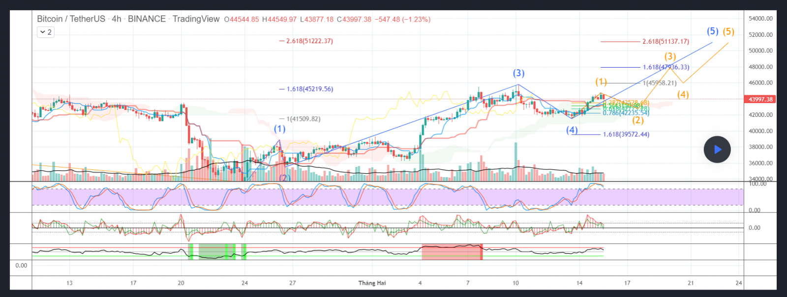 Tham khảo BTC lên 51k trong những ngày tới