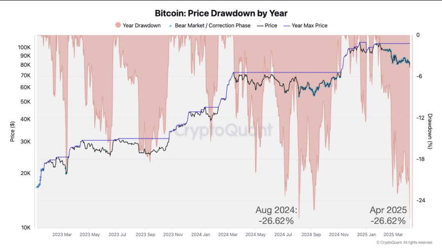 Cảnh báo chu kỳ: Bitcoin có thể bước vào đợt giảm mạnh nhất kể từ đầu đợt tăng giá