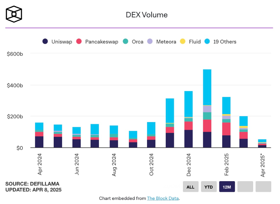 Sàn DEX Ethereum chứng kiến khối lượng giao dịch tụt xuống mức thấp nhất trong vòng 1 năm