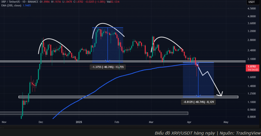 XRP xuyên thủng vùng hỗ trợ then chốt, tín hiệu giảm sâu lộ diện?