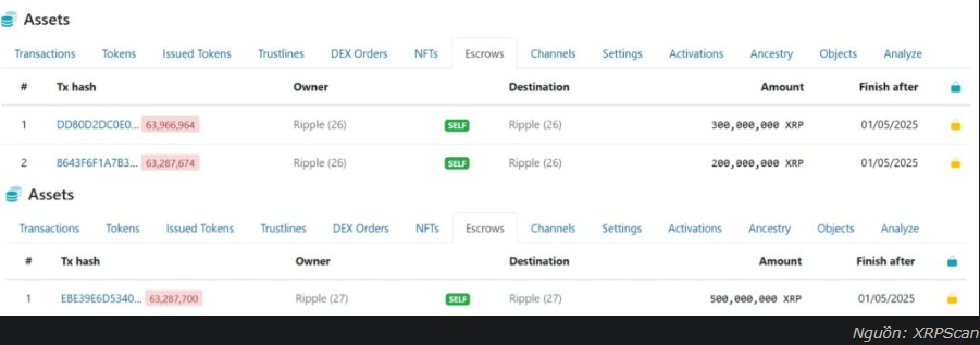 Ripple chuẩn bị mở khóa 1 tỷ XRP vào tháng tới