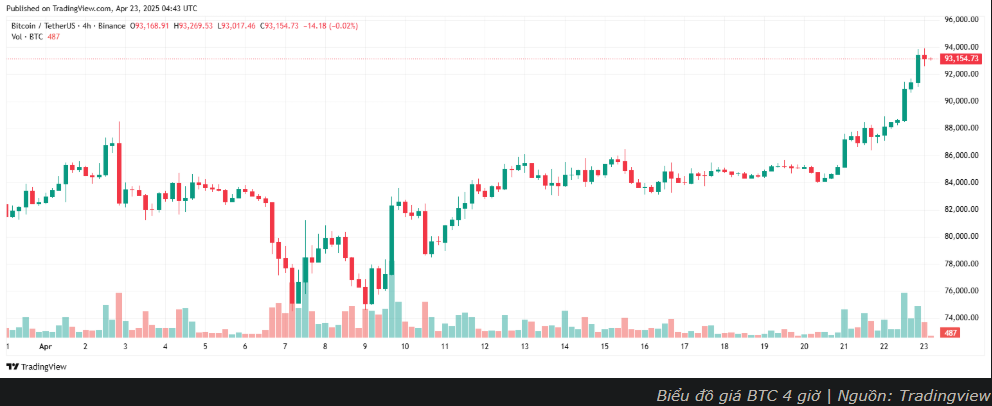 Bitcoin có tiếp tục tăng sau khi Trump từ bỏ kế hoạch sa thải Powell?