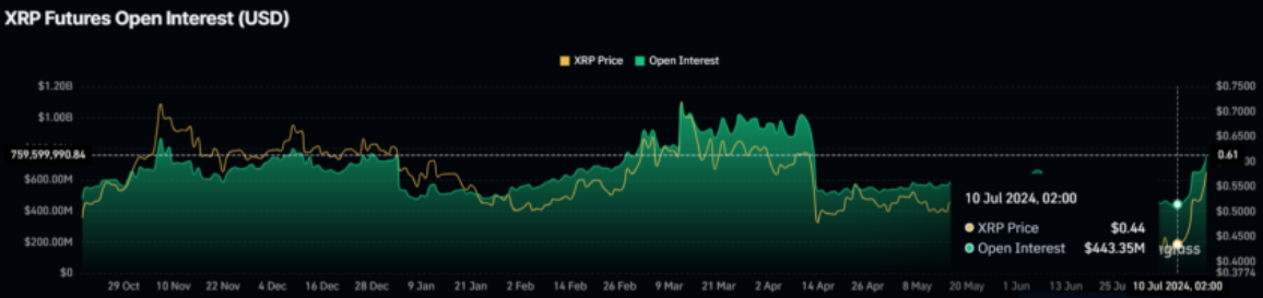 XRP Vượt Kế Hoạch: Tăng 40% Đạt Mục Tiêu 3 Tháng Trước!