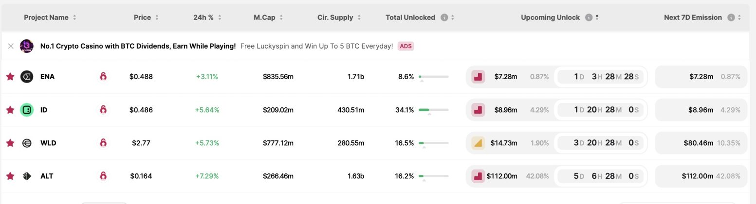 Khóa Token 200 Triệu USD: ALT, WLD, ENA, ID Thúc Đẩy Thị Trường Crypto Tuần Tới