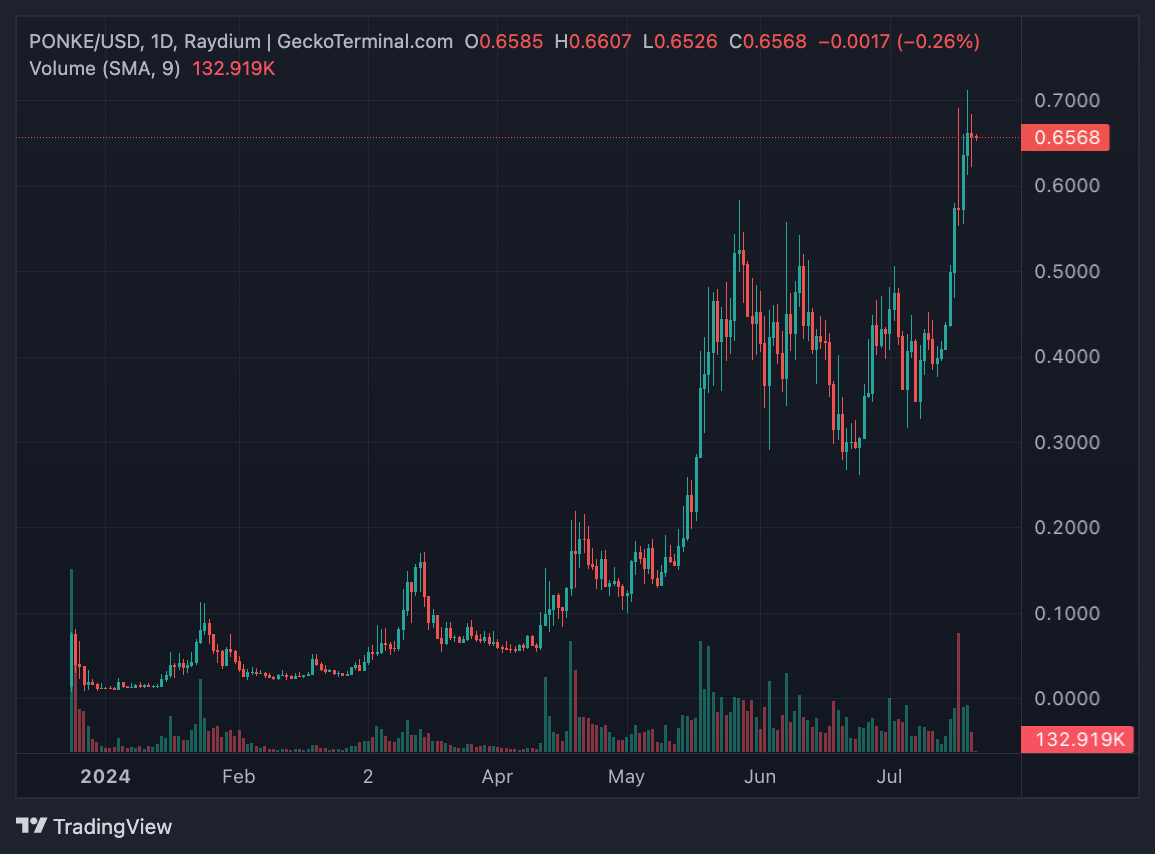 Memecoin thuộc hệ sinh thái Solana lập ATH mới với mức tăng ấn tượng 7.100% trong năm 2023