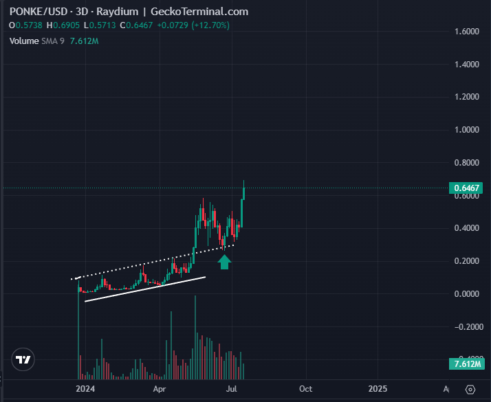 Memecoin thuộc hệ sinh thái Solana lập ATH mới với mức tăng ấn tượng 7.100% trong năm 2023