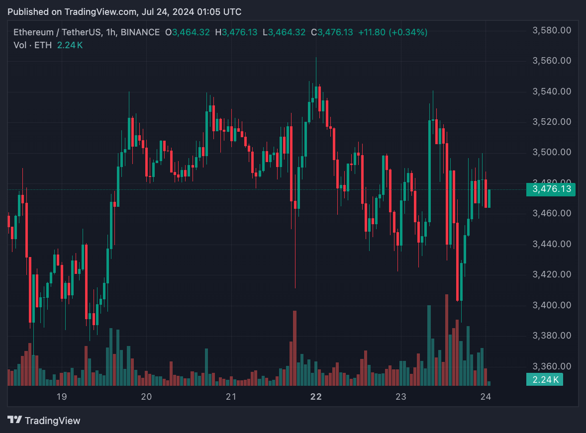 Ethereum ETF thu hút 1 tỷ đô la giao dịch ngay trong ngày đầu tiên, giá ETH giữ ổn định