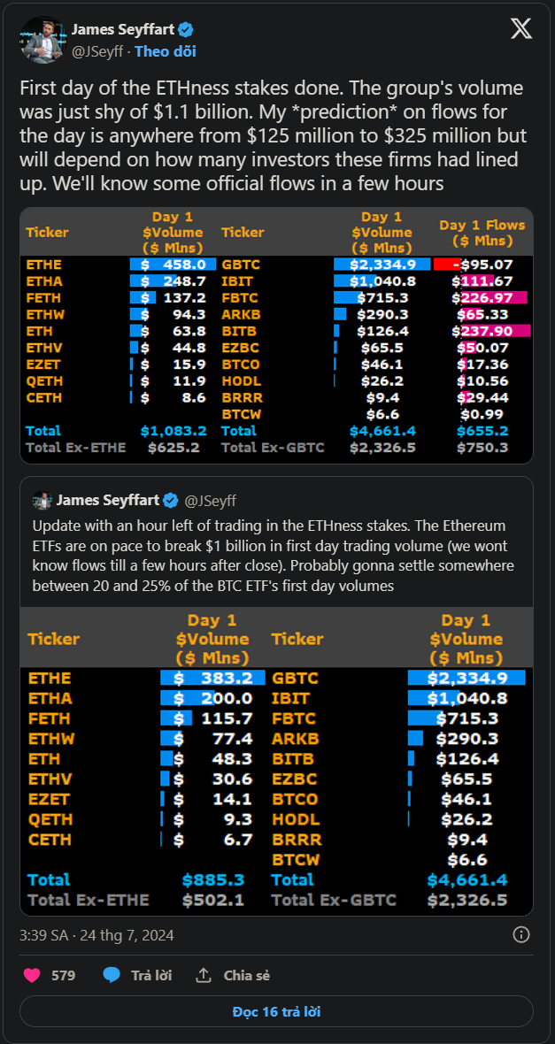 Ethereum ETF thu hút 1 tỷ đô la giao dịch ngay trong ngày đầu tiên, giá ETH giữ ổn định