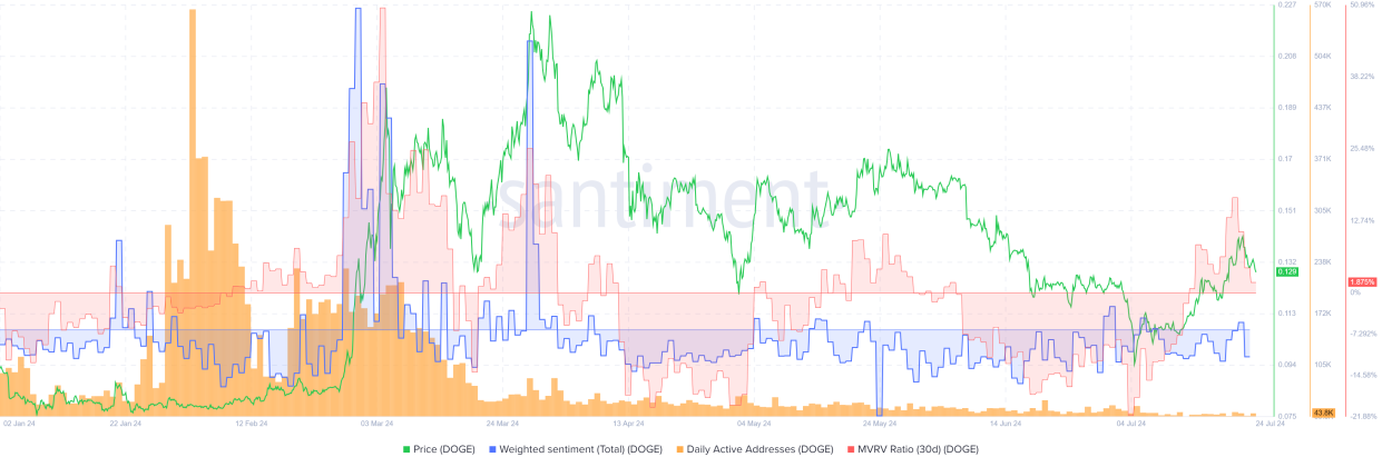 Đầu tư vào Dogecoin: Thời điểm thuận lợi và tín hiệu từ các chỉ số on-chain