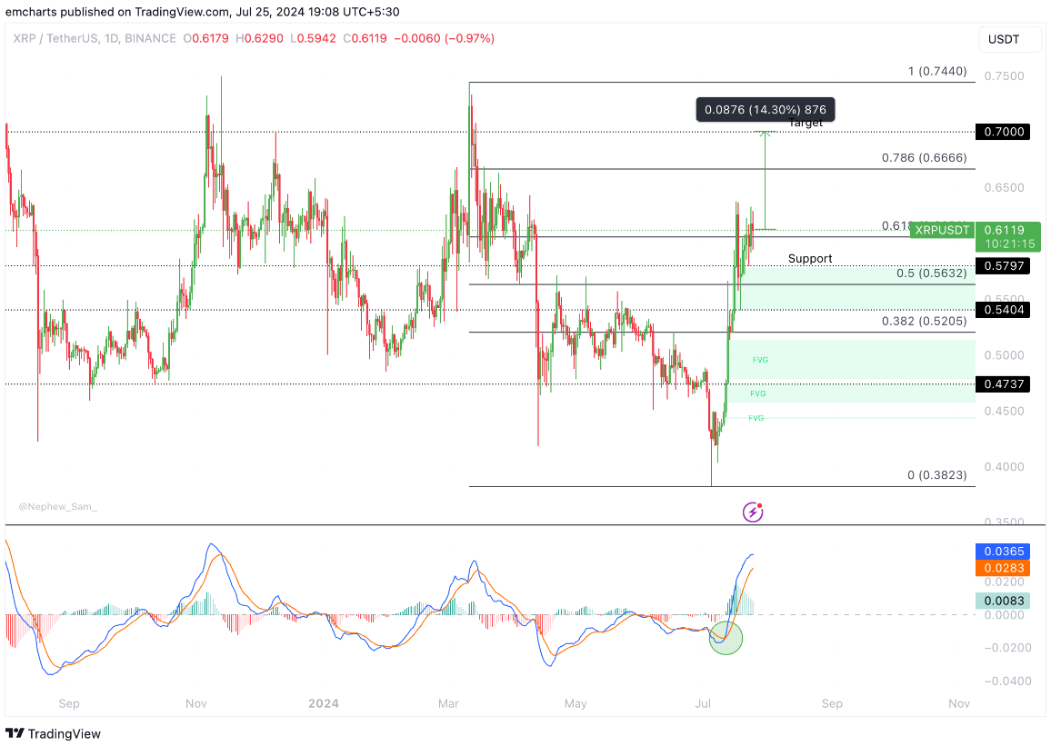 XRP có tiềm năng tăng cao với việc giải quyết vụ kiện giữa SEC và Ripple vào cuối tháng 7