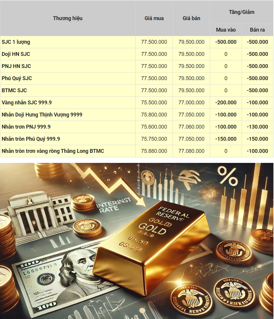 Giá vàng hôm nay 28/7: Một tuần giảm giá đáng thất vọng