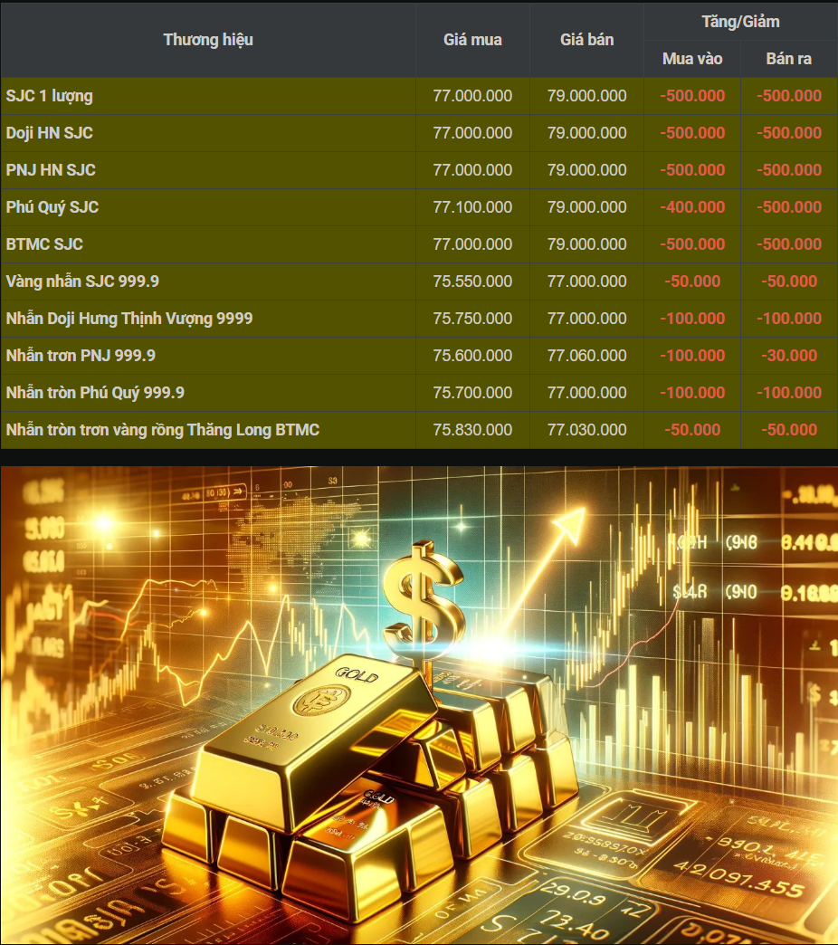 30/7 Hôm Nay: Xu Hướng Giảm Giá ở Vàng SJC và Nhẫn