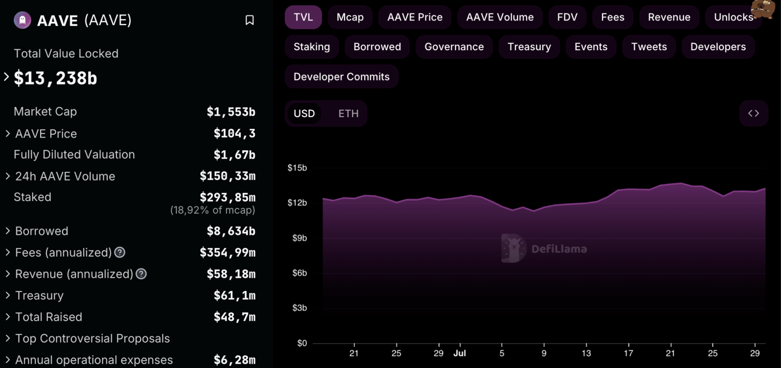 Chuyển đổi phí Aave: Biện pháp kích hoạt đợt phục hồi ấn tượng cho token AAVE