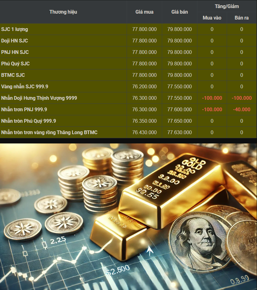 Giá vàng hôm nay 2/8: Đầu tư chốt lời làm vàng thế giới chứng kiến sự giảm giá đột ngột.